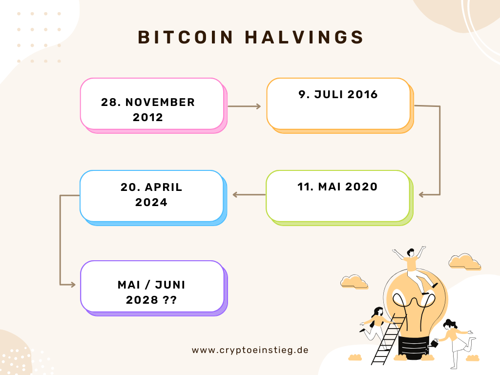 Flowchart vergangene Bitcoin halvings - nächstes Bitcoin halving?